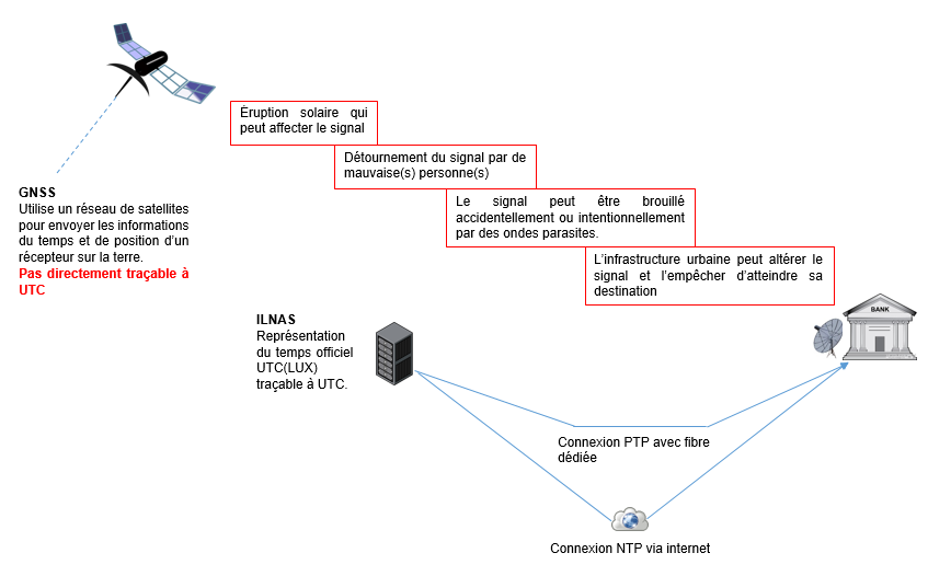 Inconvénients d’une liaison GNSS par rapport à la connexion à l’horloge de référence au sol